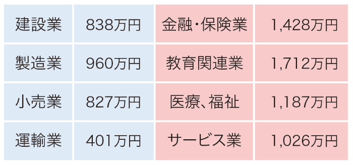 ※平成27年度福岡県賃金事情統計表「大学卒定年時モデル退職金」 